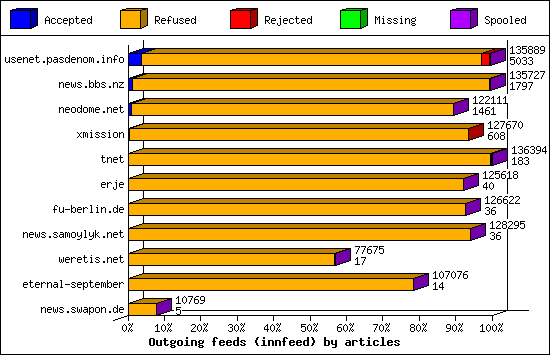 Outgoing feeds (innfeed) by articles