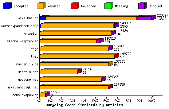 Outgoing feeds (innfeed) by articles