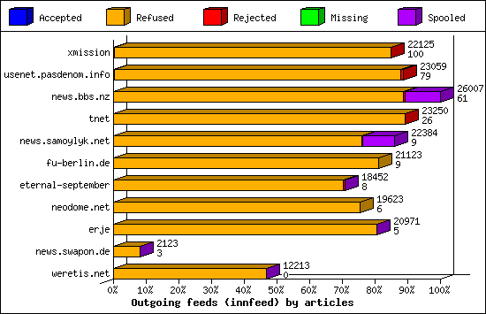 Outgoing feeds (innfeed) by articles
