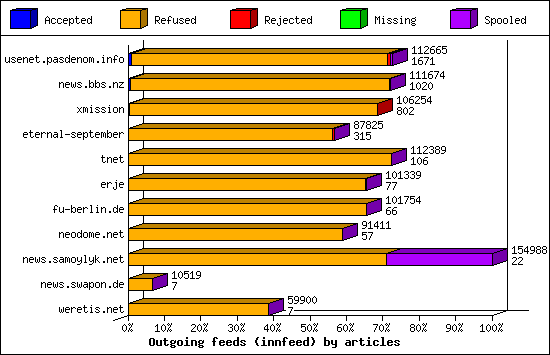 Outgoing feeds (innfeed) by articles