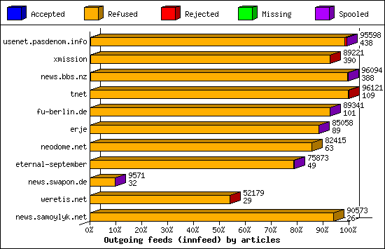 Outgoing feeds (innfeed) by articles