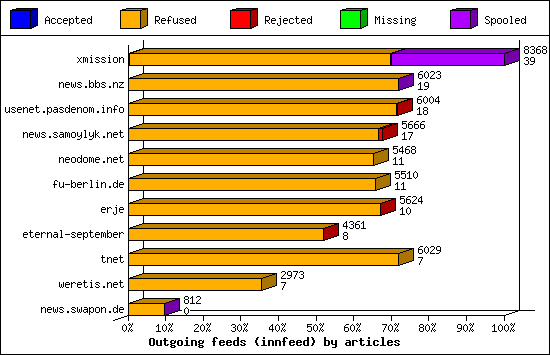 Outgoing feeds (innfeed) by articles