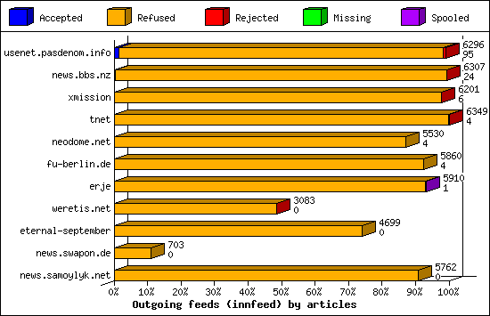 Outgoing feeds (innfeed) by articles