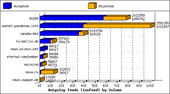 Outgoing feeds (innfeed) by Volume