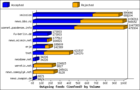 Outgoing feeds (innfeed) by Volume