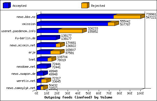 Outgoing feeds (innfeed) by Volume