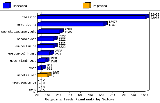 Outgoing feeds (innfeed) by Volume