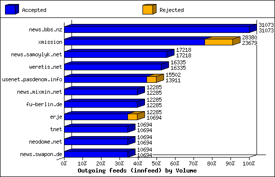 Outgoing feeds (innfeed) by Volume