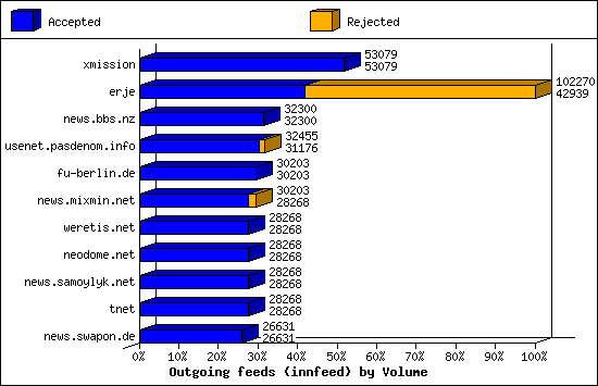 Outgoing feeds (innfeed) by Volume