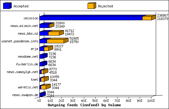 Outgoing feeds (innfeed) by Volume