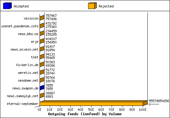 Outgoing feeds (innfeed) by Volume