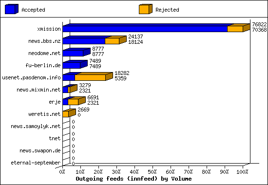 Outgoing feeds (innfeed) by Volume