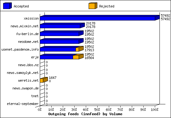 Outgoing feeds (innfeed) by Volume