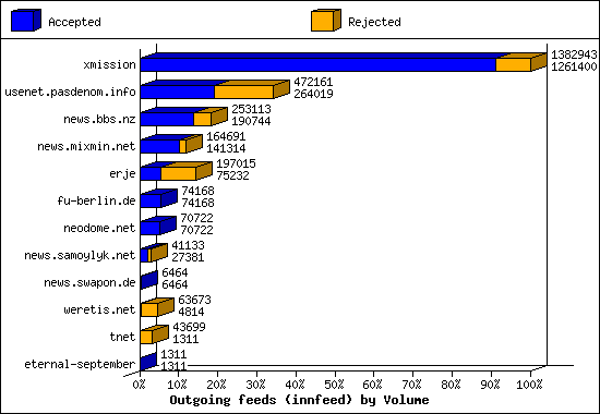 Outgoing feeds (innfeed) by Volume