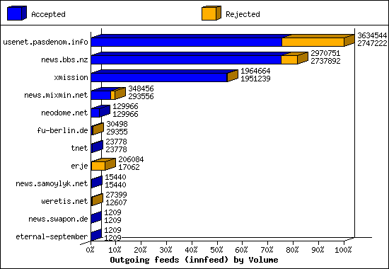 Outgoing feeds (innfeed) by Volume