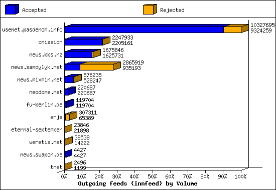 Outgoing feeds (innfeed) by Volume