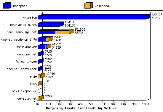 Outgoing feeds (innfeed) by Volume