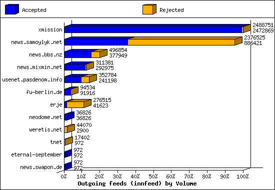 Outgoing feeds (innfeed) by Volume