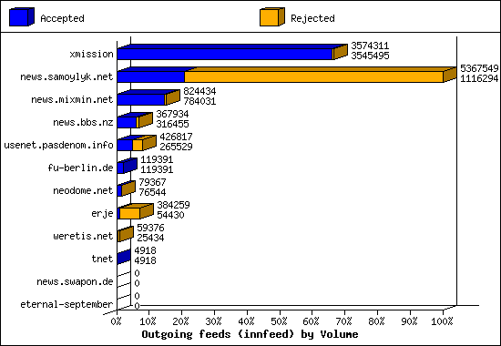 Outgoing feeds (innfeed) by Volume