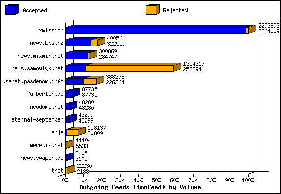 Outgoing feeds (innfeed) by Volume