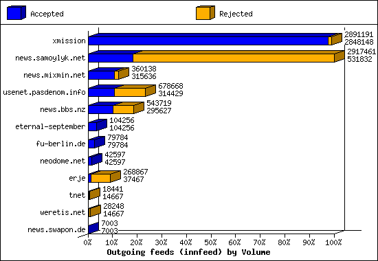 Outgoing feeds (innfeed) by Volume