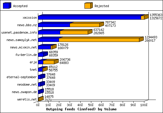 Outgoing feeds (innfeed) by Volume