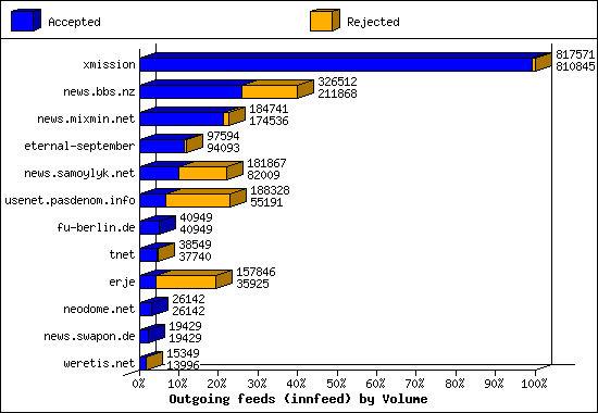 Outgoing feeds (innfeed) by Volume