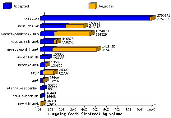 Outgoing feeds (innfeed) by Volume