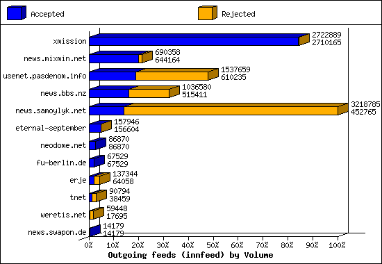 Outgoing feeds (innfeed) by Volume