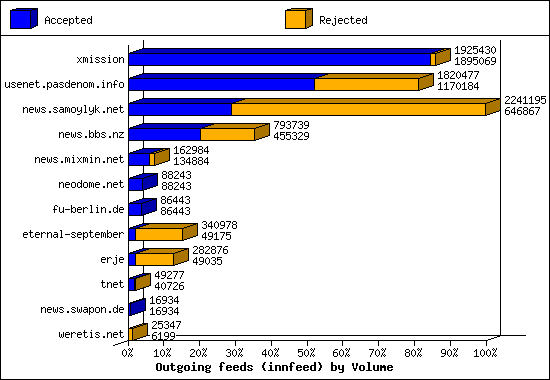 Outgoing feeds (innfeed) by Volume