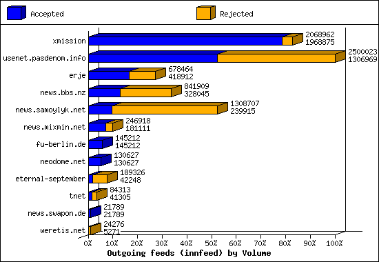 Outgoing feeds (innfeed) by Volume