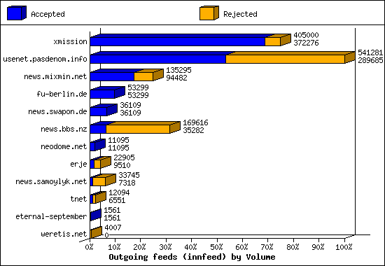 Outgoing feeds (innfeed) by Volume