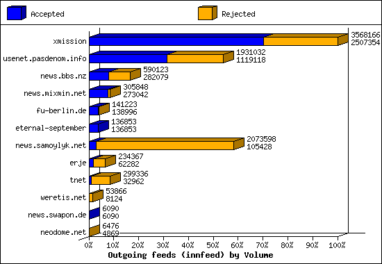 Outgoing feeds (innfeed) by Volume