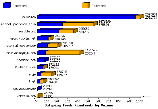 Outgoing feeds (innfeed) by Volume