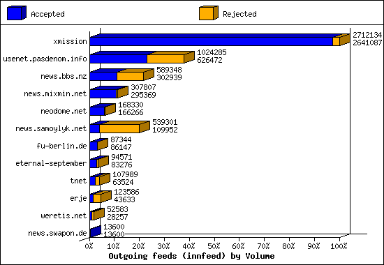 Outgoing feeds (innfeed) by Volume