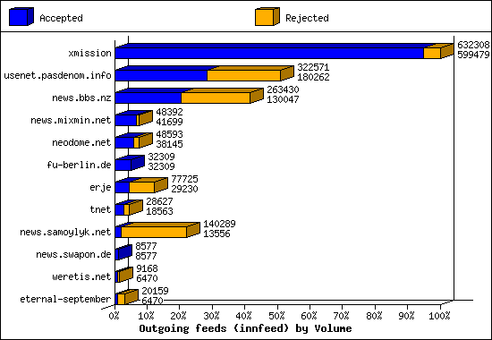 Outgoing feeds (innfeed) by Volume