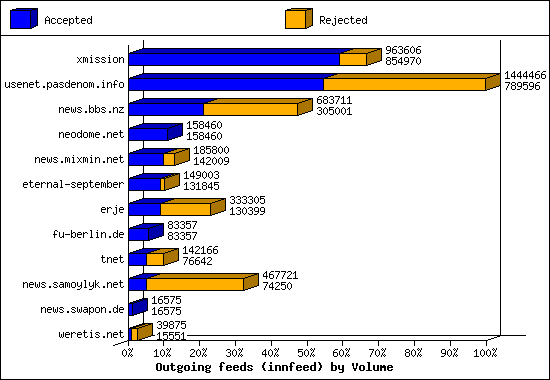 Outgoing feeds (innfeed) by Volume
