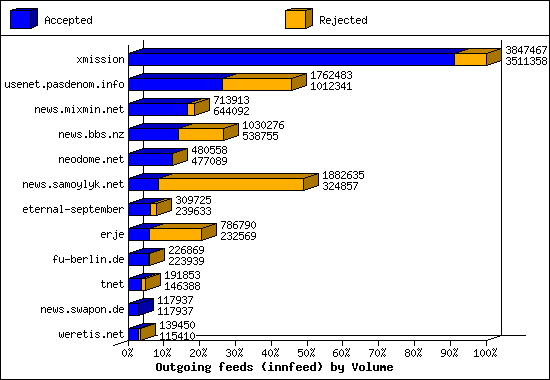 Outgoing feeds (innfeed) by Volume