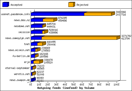 Outgoing feeds (innfeed) by Volume