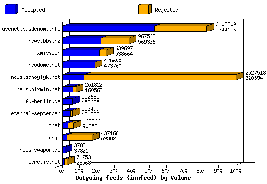 Outgoing feeds (innfeed) by Volume