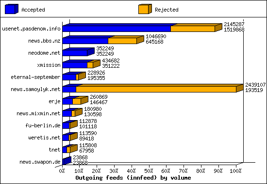 Outgoing feeds (innfeed) by volume