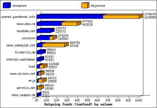 Outgoing feeds (innfeed) by volume