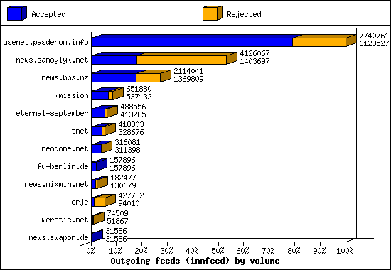 Outgoing feeds (innfeed) by volume