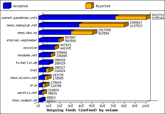 Outgoing feeds (innfeed) by volume