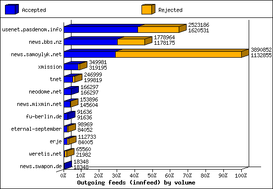 Outgoing feeds (innfeed) by volume