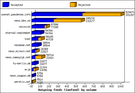 Outgoing feeds (innfeed) by volume