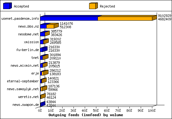 Outgoing feeds (innfeed) by volume