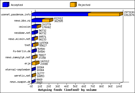 Outgoing feeds (innfeed) by volume