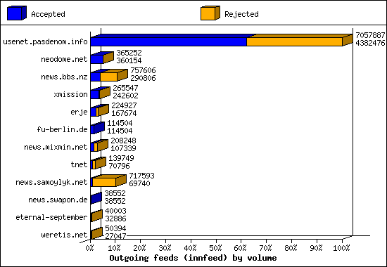 Outgoing feeds (innfeed) by volume