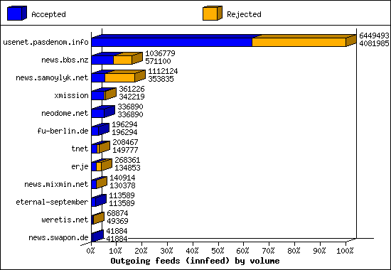 Outgoing feeds (innfeed) by volume